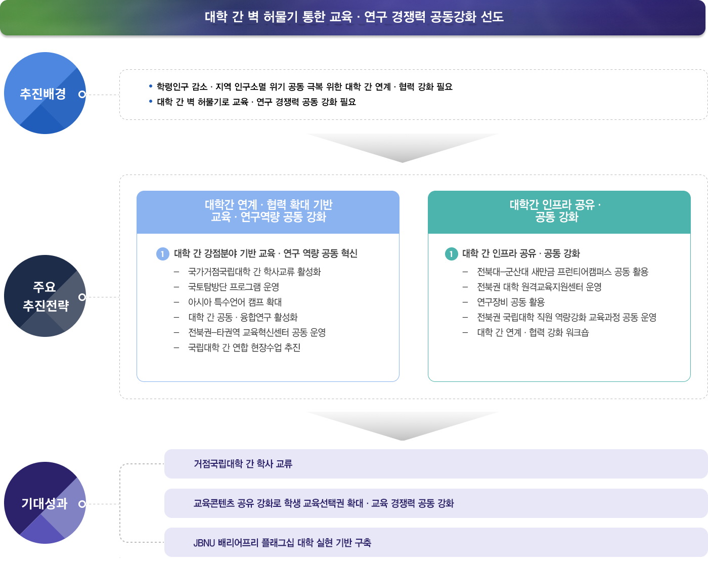 국립대학 간 연계협력 강화