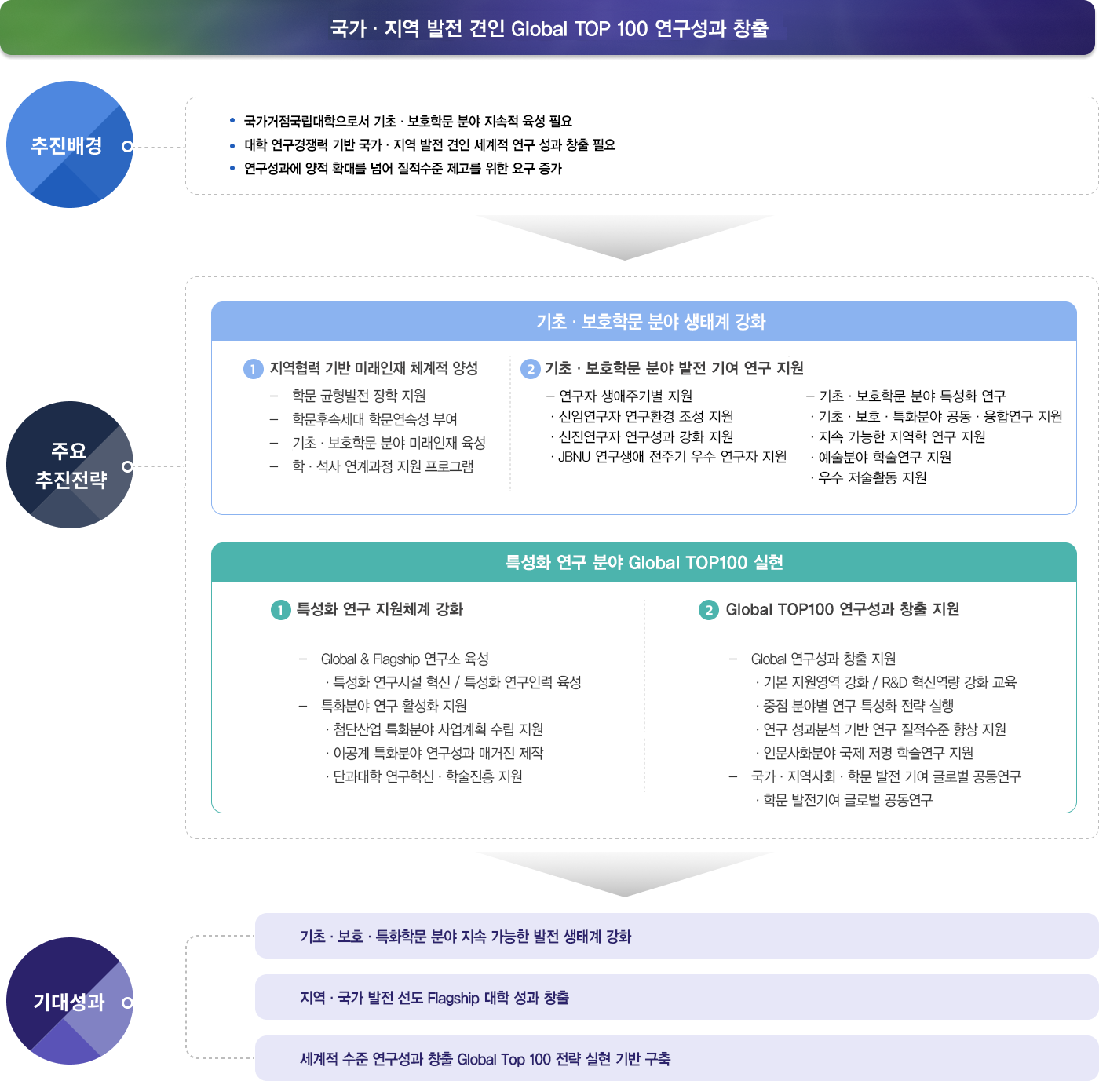 특화분야 연구 경쟁력 강화