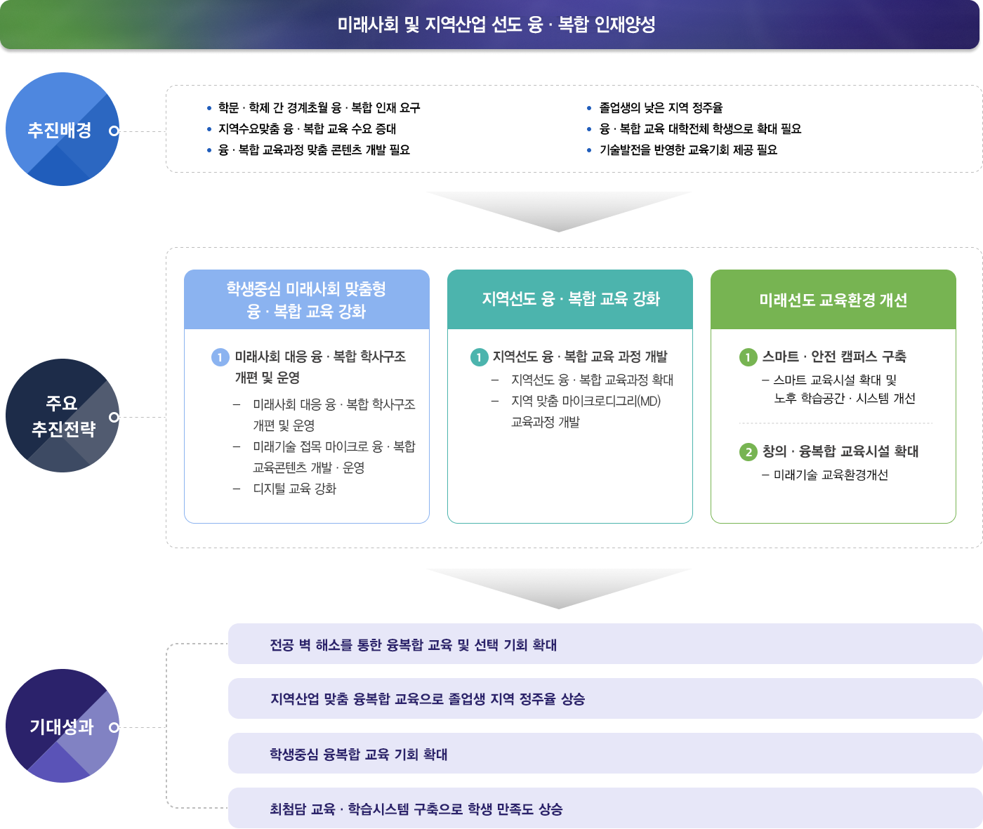 융복합 및 전문 인재 양성