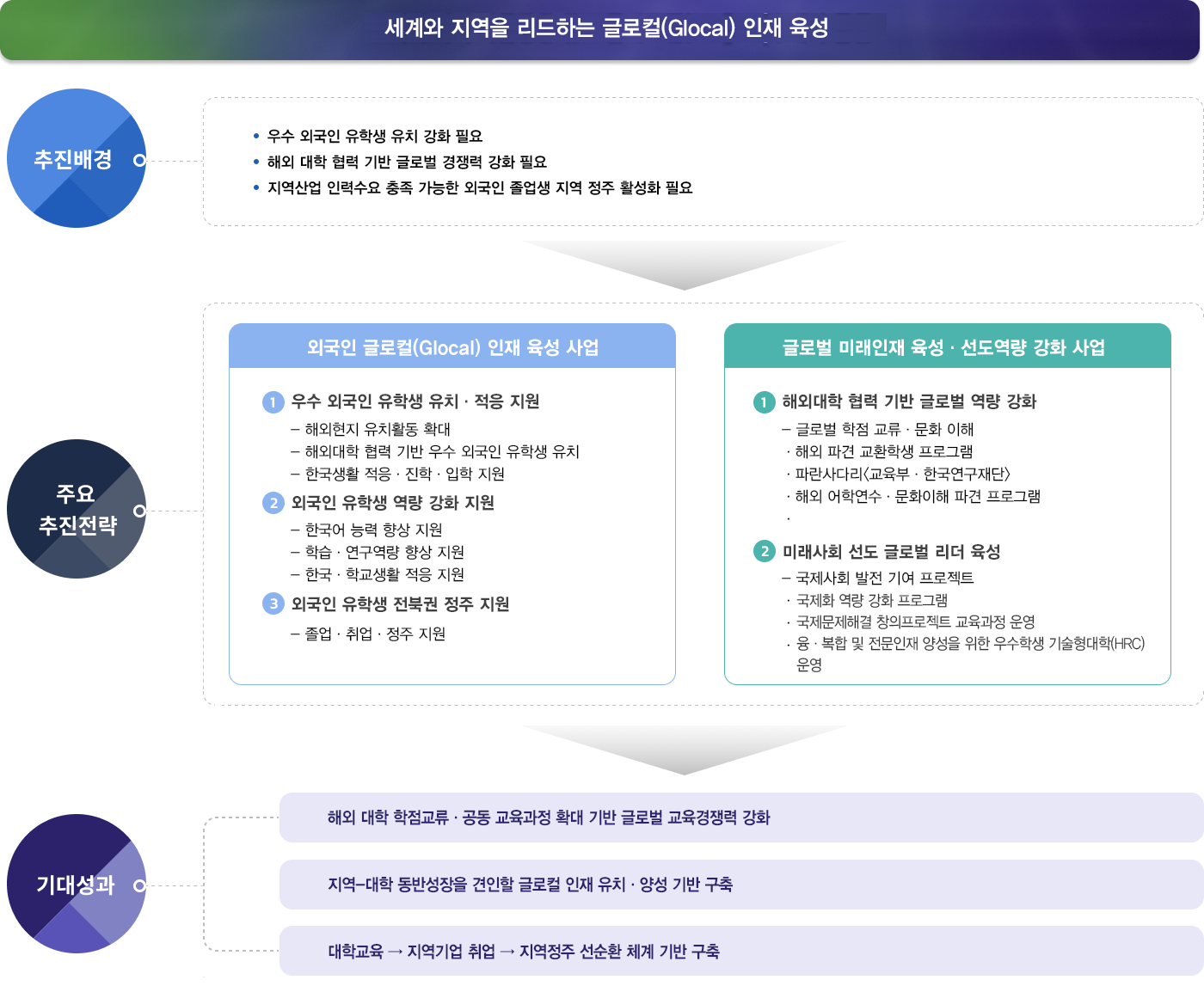 글로벌 교육 경쟁력 강화